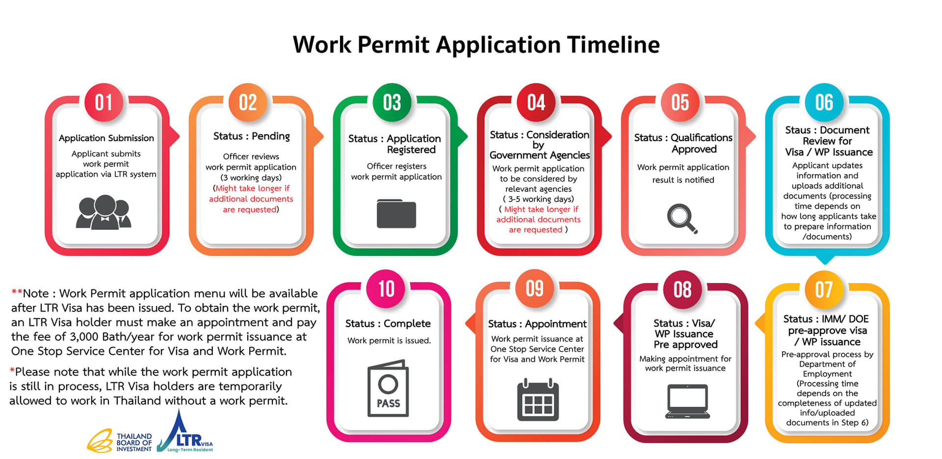 Digital Work Permit Timeline
